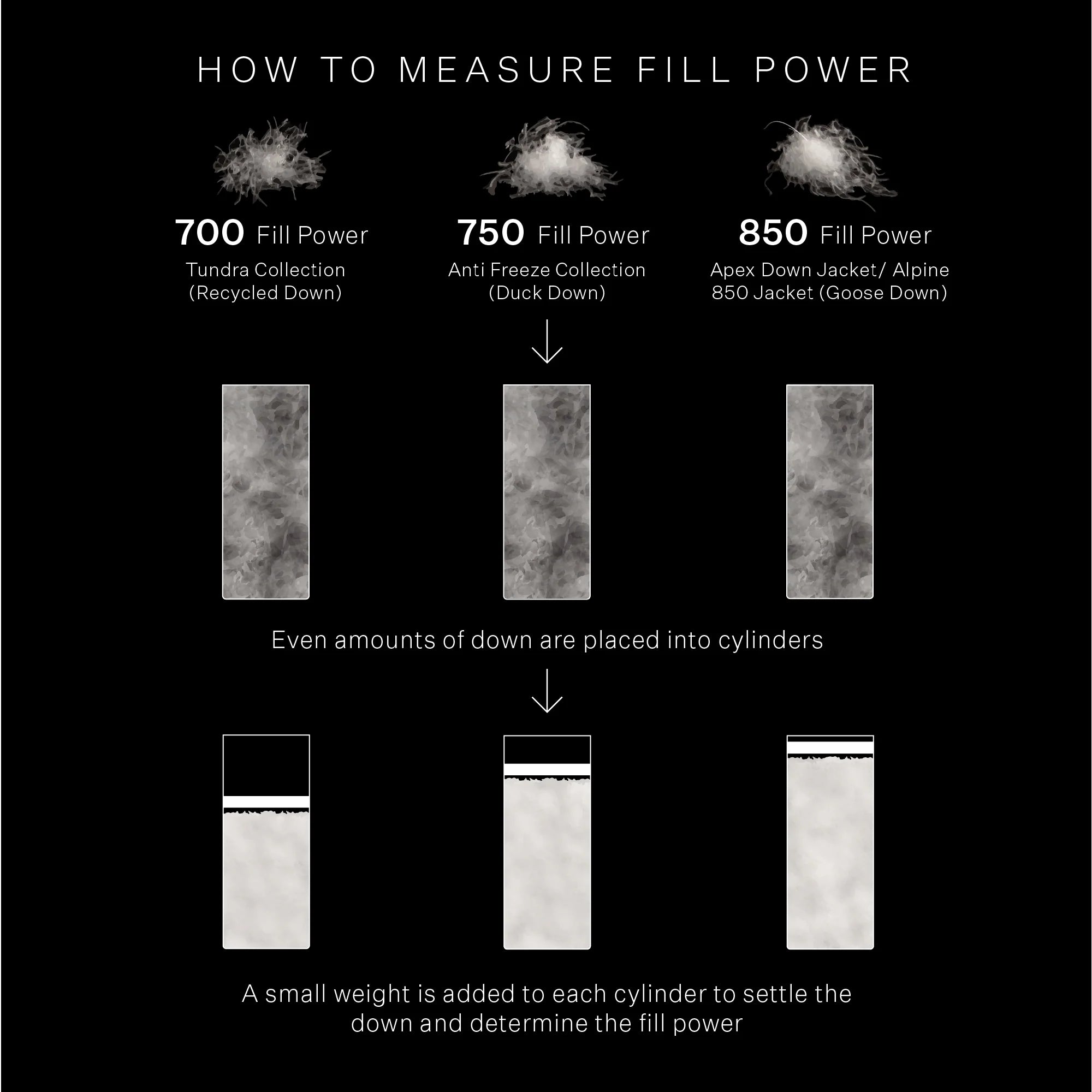 850+ fill power. Maximum warmth at minimal weight