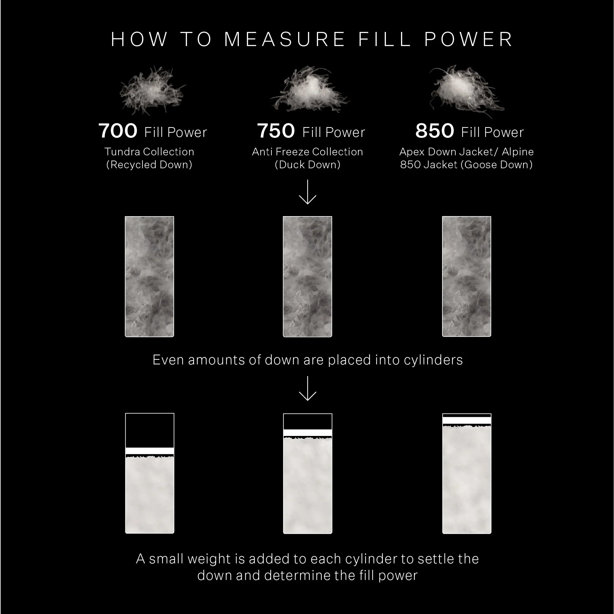 750+ fill power. Exceptional warmth to weight ratio.