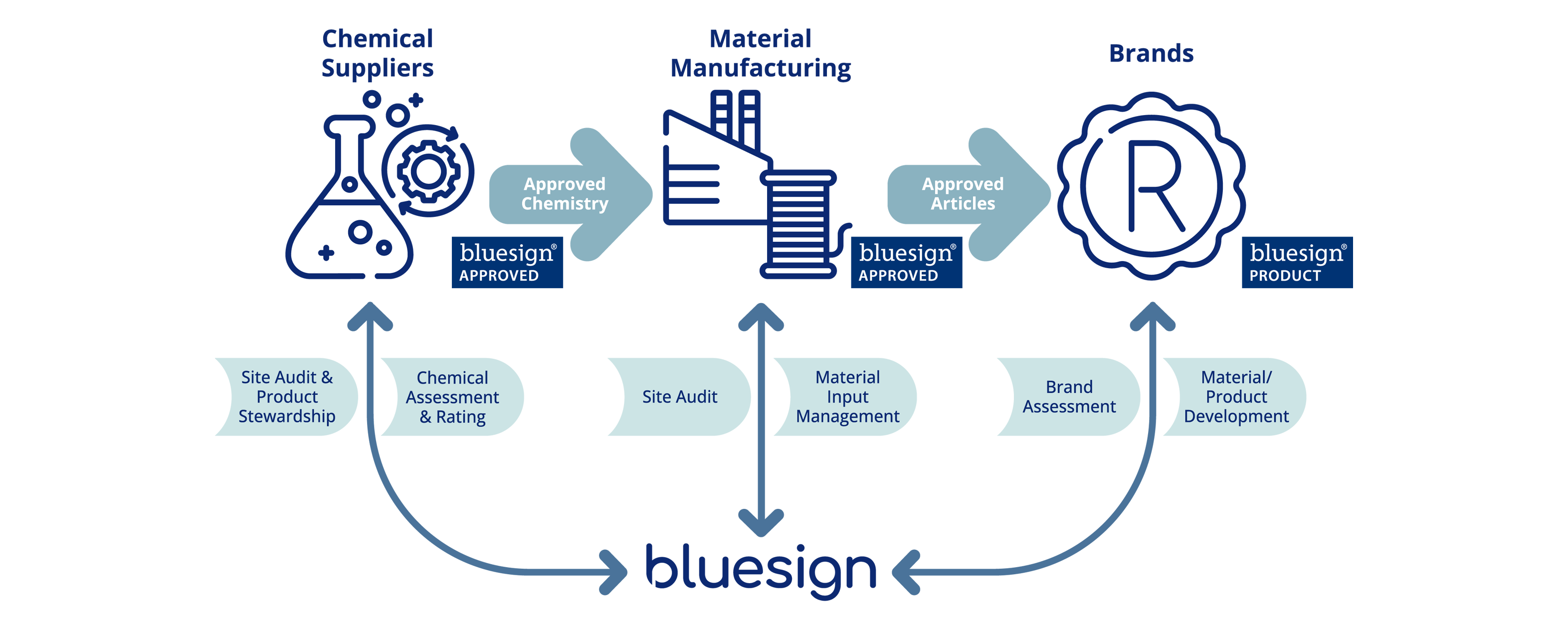 bluesign System Partner – Montane - UK